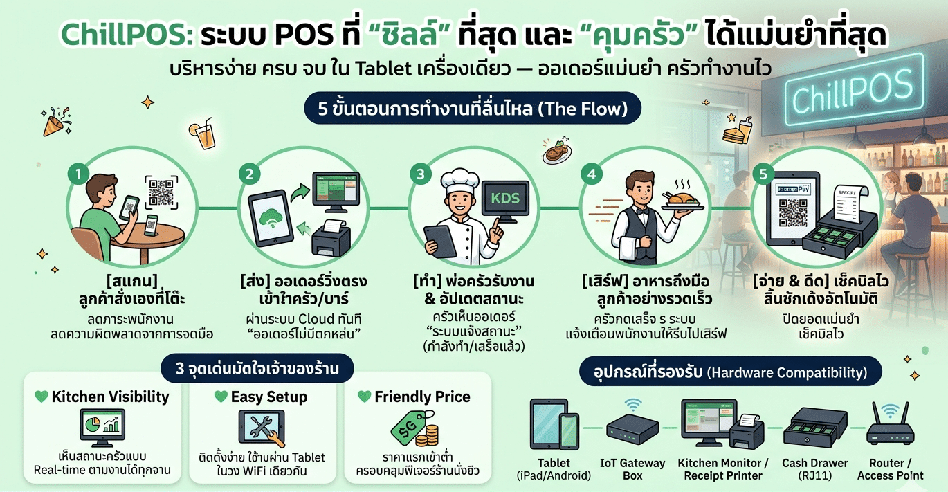 ChillPOS ระบบ POS ร้านอาหารสั่งผ่าน LINE OA ของร้าน ไม่เสียค่า GP — ขั้นตอนการทำงาน 5 ขั้น