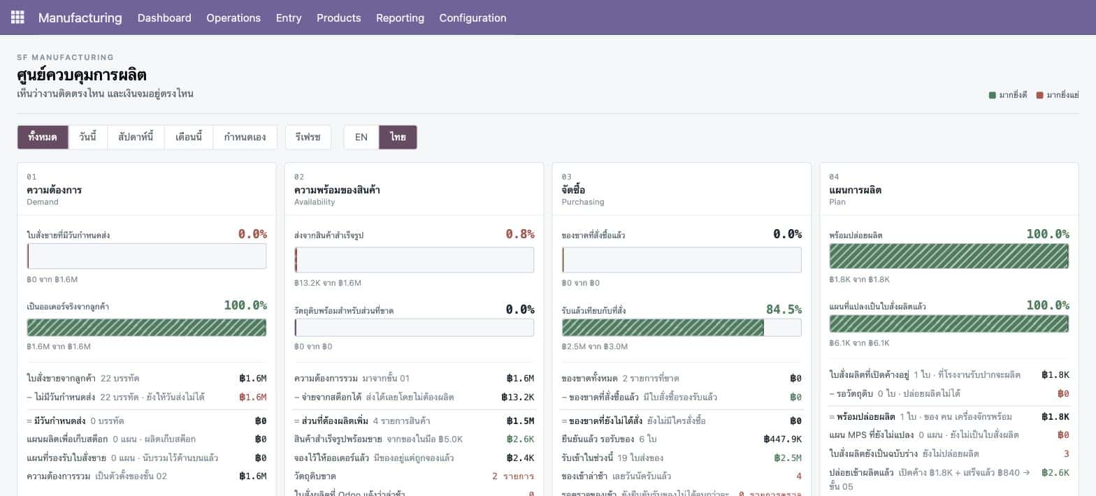 ศูนย์ควบคุมการผลิตบน Odoo